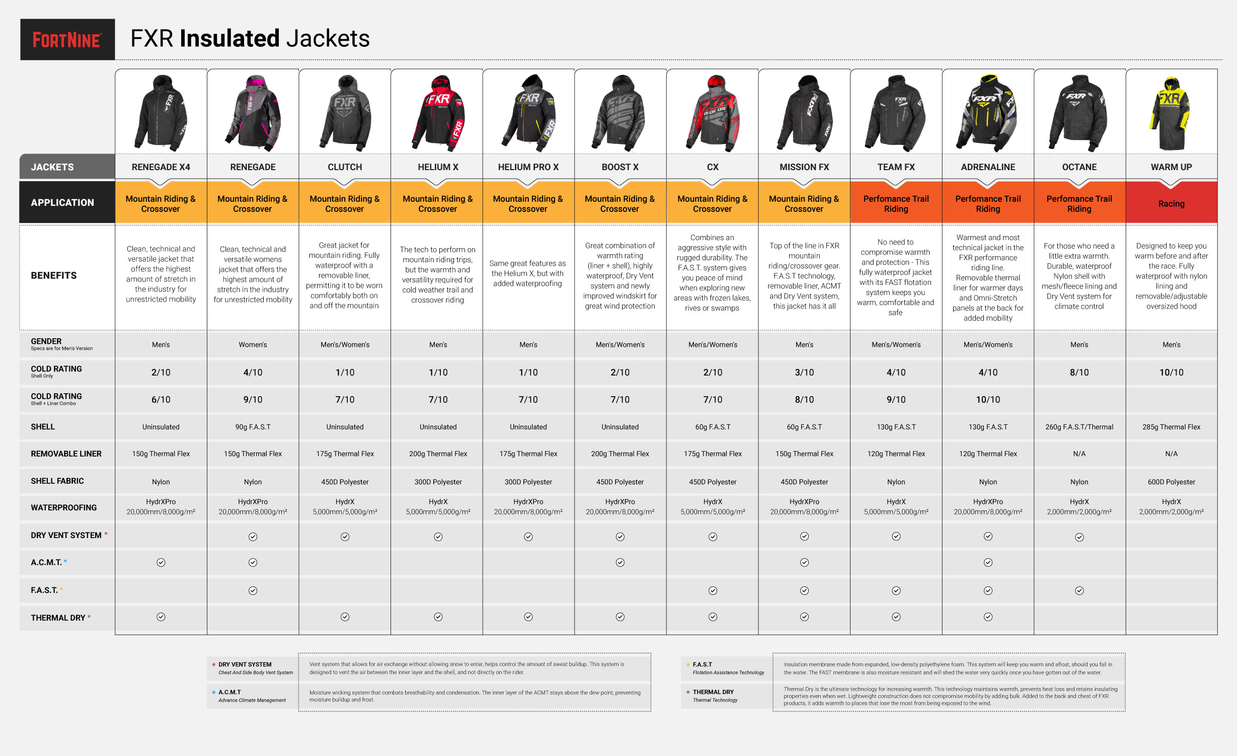 FXR Octane Insulated Jacket FortNine Canada