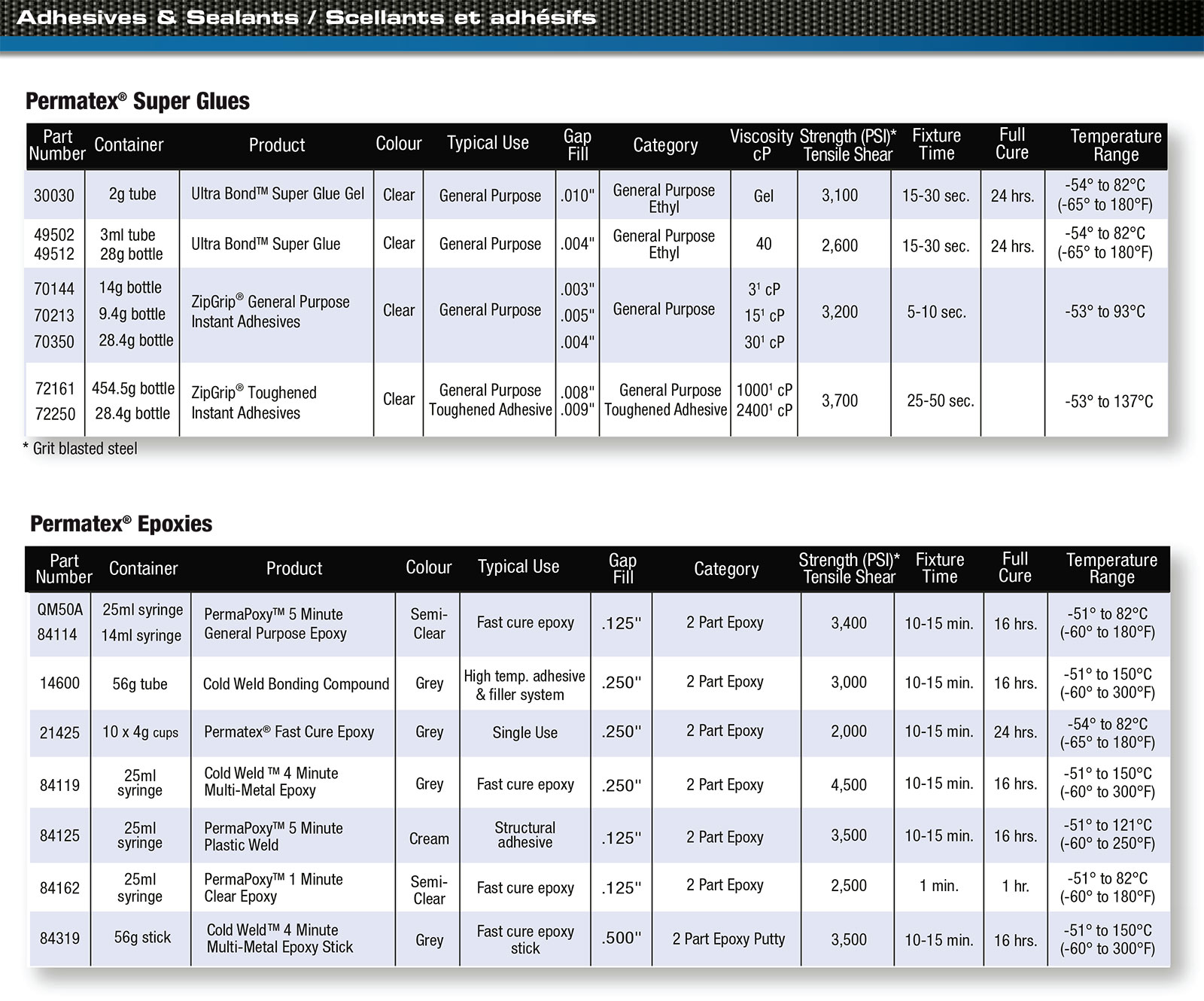 Permatex Threadlocker Chart